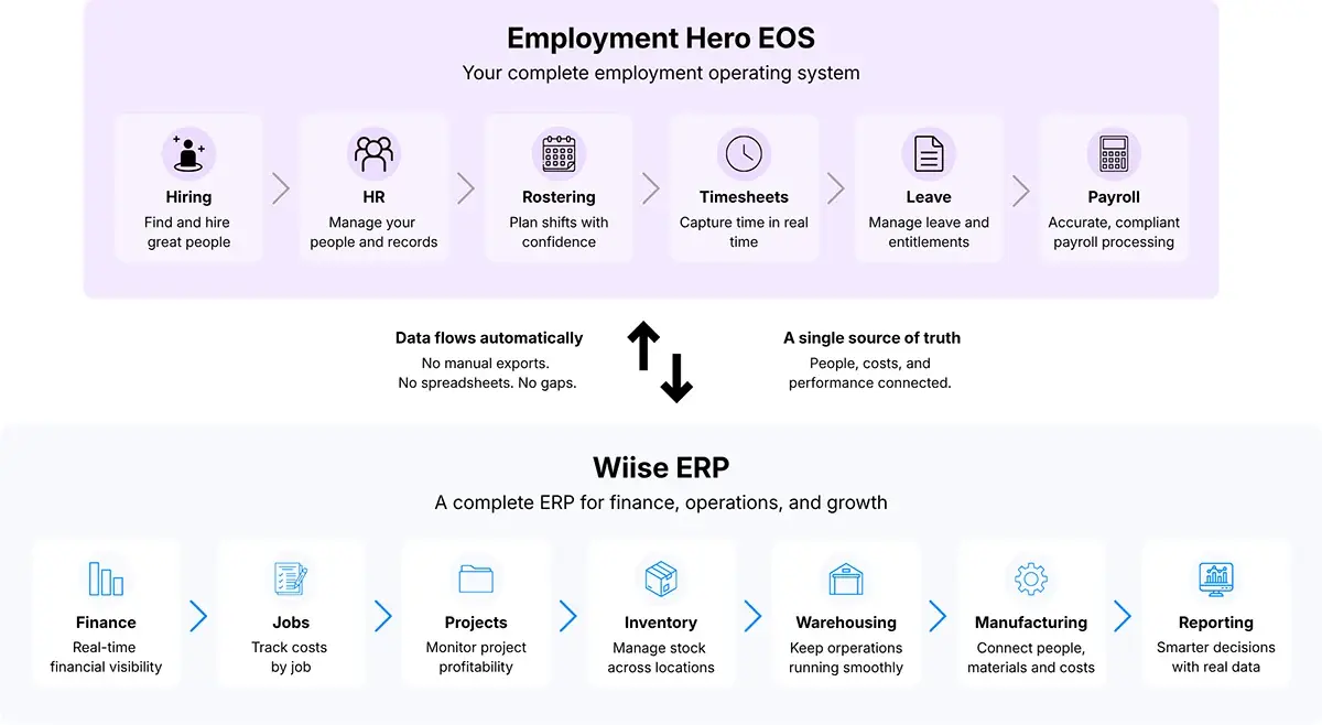 Diagram of Employment Hero (HR, rostering, timesheets, leave, payroll) connected to Wiise ERP (finance, jobs, inventory, reporting)